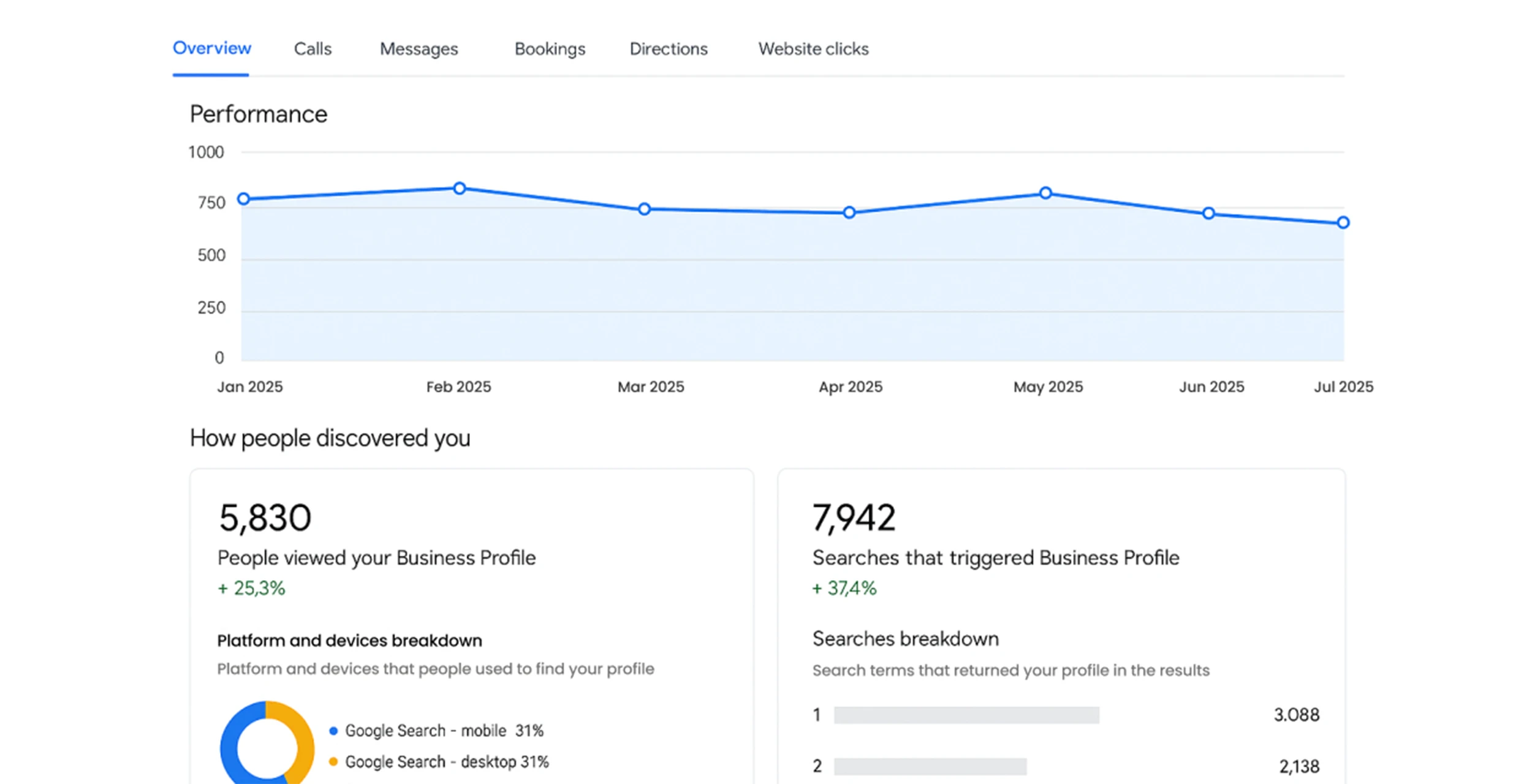 Google My Business Optimization for Hotels: Tracking local SEO performance